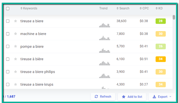 Exemple recherche de mots-clés pour la rédaction web