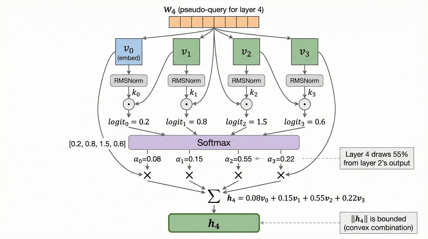 Figure 13. AttnRes computation at layer 4 in detail. The pseudo-query w_4 computes dot products with RMSNorm-normalized representations from layers 0 through 3, producing logits [0.2, 0.8, 1.5, 0.6]. After softmax, the weights are alpha_0=0.08, alpha_1=0.15, alpha_2=0.55, alpha_3=0.22. The output h_4 = 0.08*v_0 + 0.15*v_1 + 0.55*v_2 + 0.22*v_3 is bounded because the weights form a convex combination.