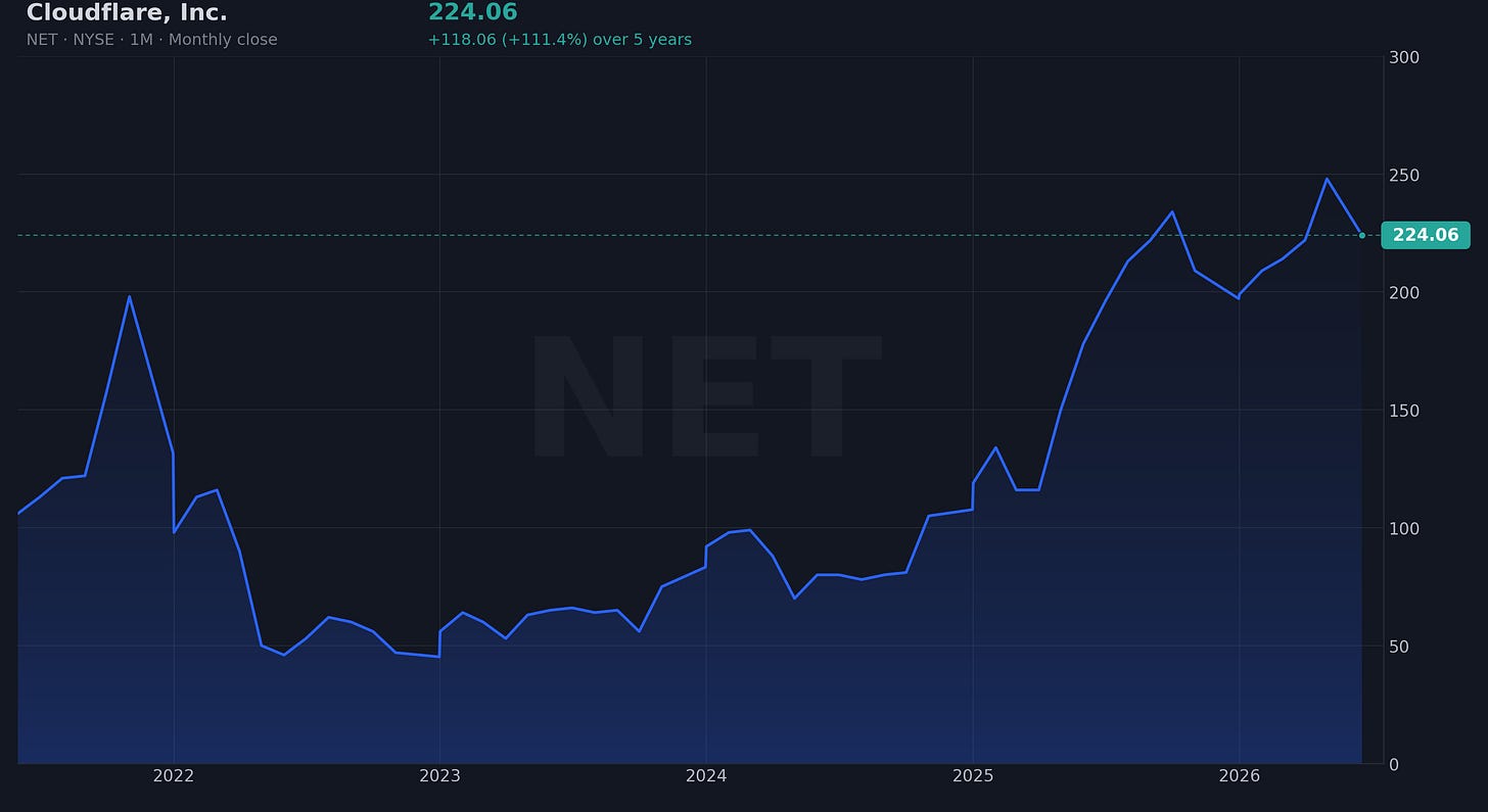 Cloudflare Inc. 5Y stock price chart. Cloudflare Inc. 5Y stock price chart.