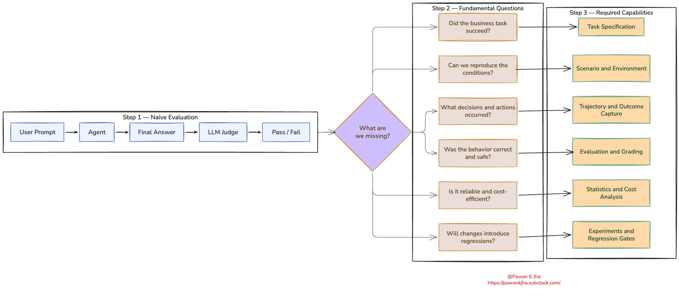 The Architecture Behind Modern ML Systems — Part 2: Agent Evaluation Systems