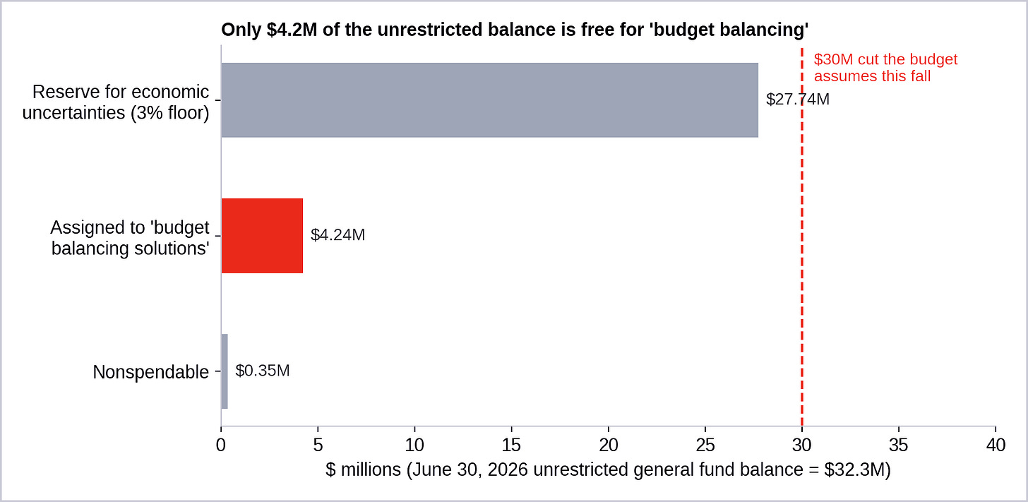Figure 2. Of OUSD’s $32.3 million unrestricted balance, $27.7 million is reserve and $4.2 million is free for ‘budget balancing’ — with a $30 million cut the budget assumes but does not specify. (Data source: OUSD; visualization by Oakland Report)