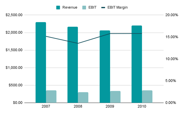 Revenue During 2008