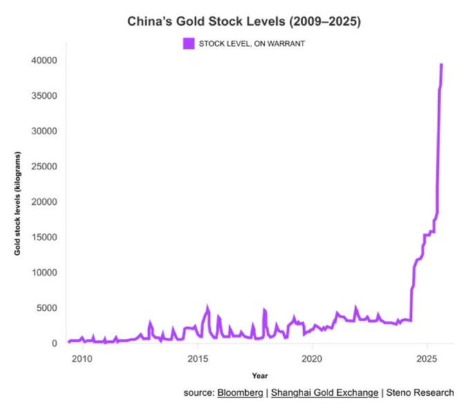 Line chart titled Chinas Gold Stock Levels 2009-2025 displays purple line representing stock level on warrant rising sharply from near zero in 2009 to over 3500 tonnes by 2025 with x-axis years from 2010 to 2025 and y-axis gold stock in tonnes from 0 to 4000 sourced from Bloomberg Shanghai Gold Exchange SP Global