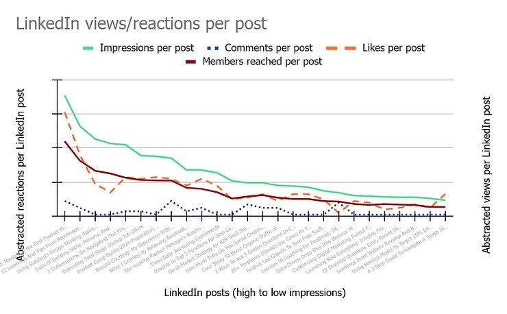 Analyze impressions, comments, likes, and members reached from LinkedIn - they seem correlated.
