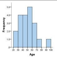 Histogram Histogram