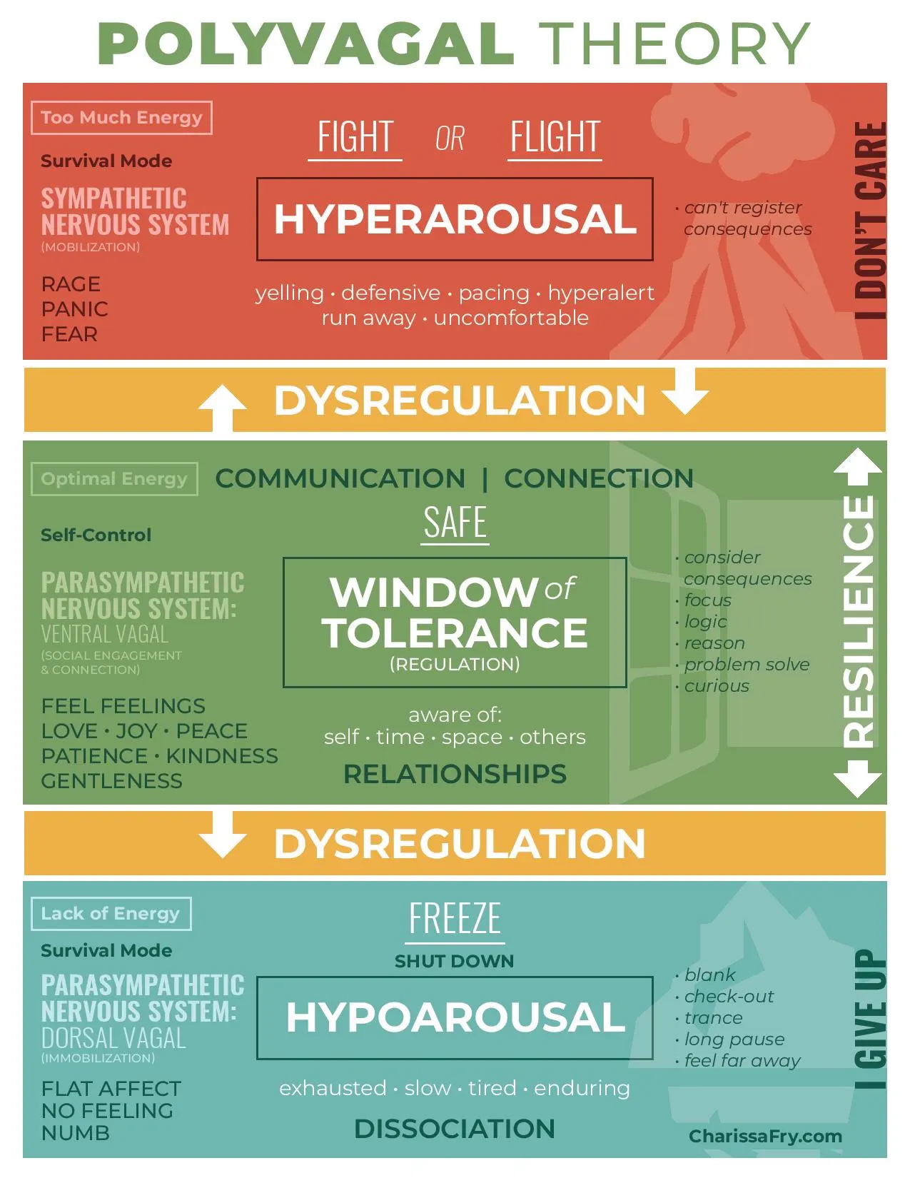 Understanding Hyperarousal Through the Lens of Polyvagal Theory - North Bay Counselling Services ...
