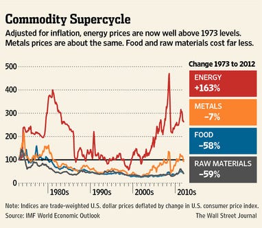 CHART: Commodity prices since 1973 from the IMF World Economic Outlook