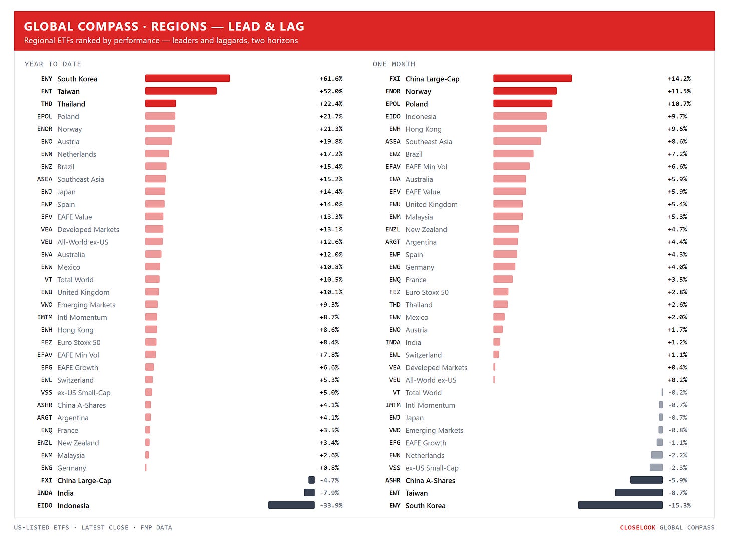 Global Compass — regional ETFs ranked by YTD and 1-month performance, leaders and laggards highlighted. Closelook Global Compass, Friday's close. Global Compass — regional ETFs ranked by YTD and 1-month performance, leaders and laggards highlighted. Closelook Global Compass, Friday's close.