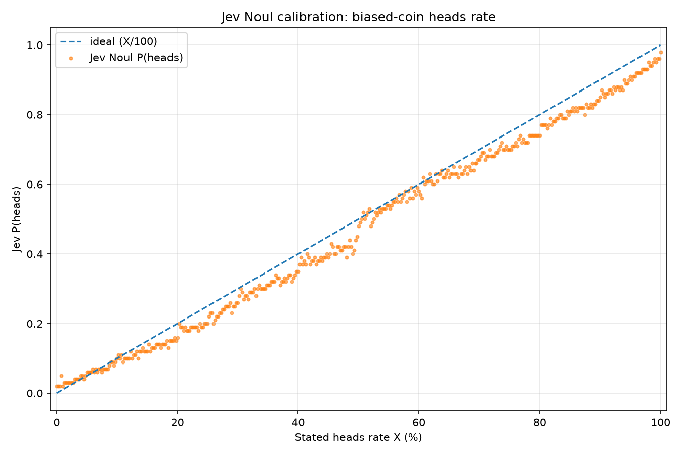 Jev noul probabilities track the coin's stated heads rate much more closely, though they generally underestimate it.