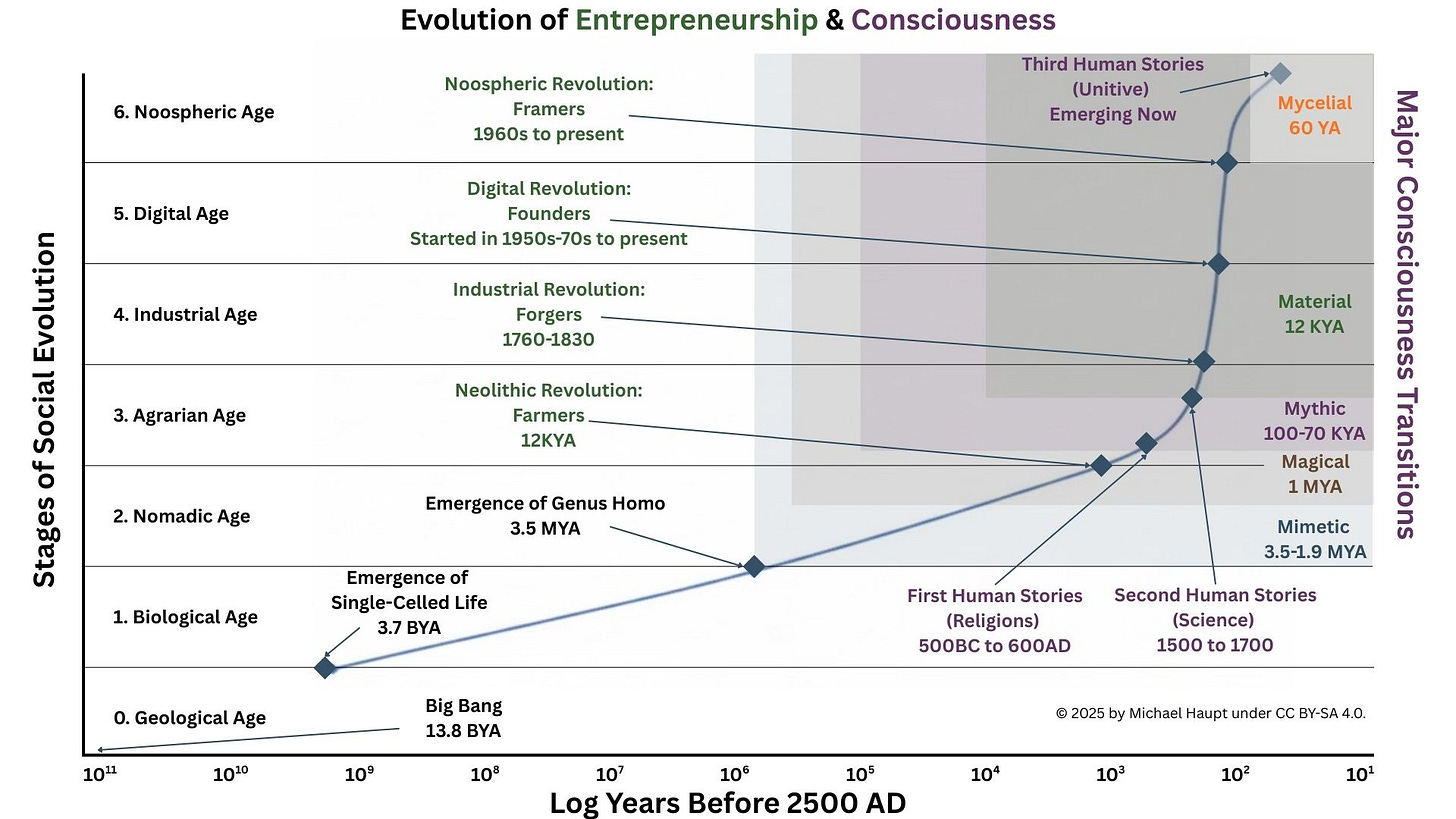 Graph showing the Evolution of Entrepreneurship and Consciousness