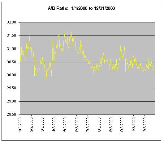 Berkshire A/B Spread:  2000