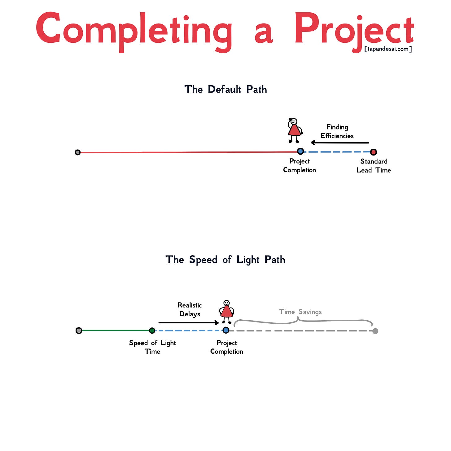 A diagram titled "Completing a Project" which compares two methodologies. The top section, "The Default Path," shows a long red timeline where "Project Completion" occurs just before the final "Standard Lead Time." The bottom section, "The Speed of Light Path," shows a much shorter green timeline ending at "Project Completion" after accounting for "Realistic Delays." A large bracket highlights the significant "Time Savings" between the two methods.