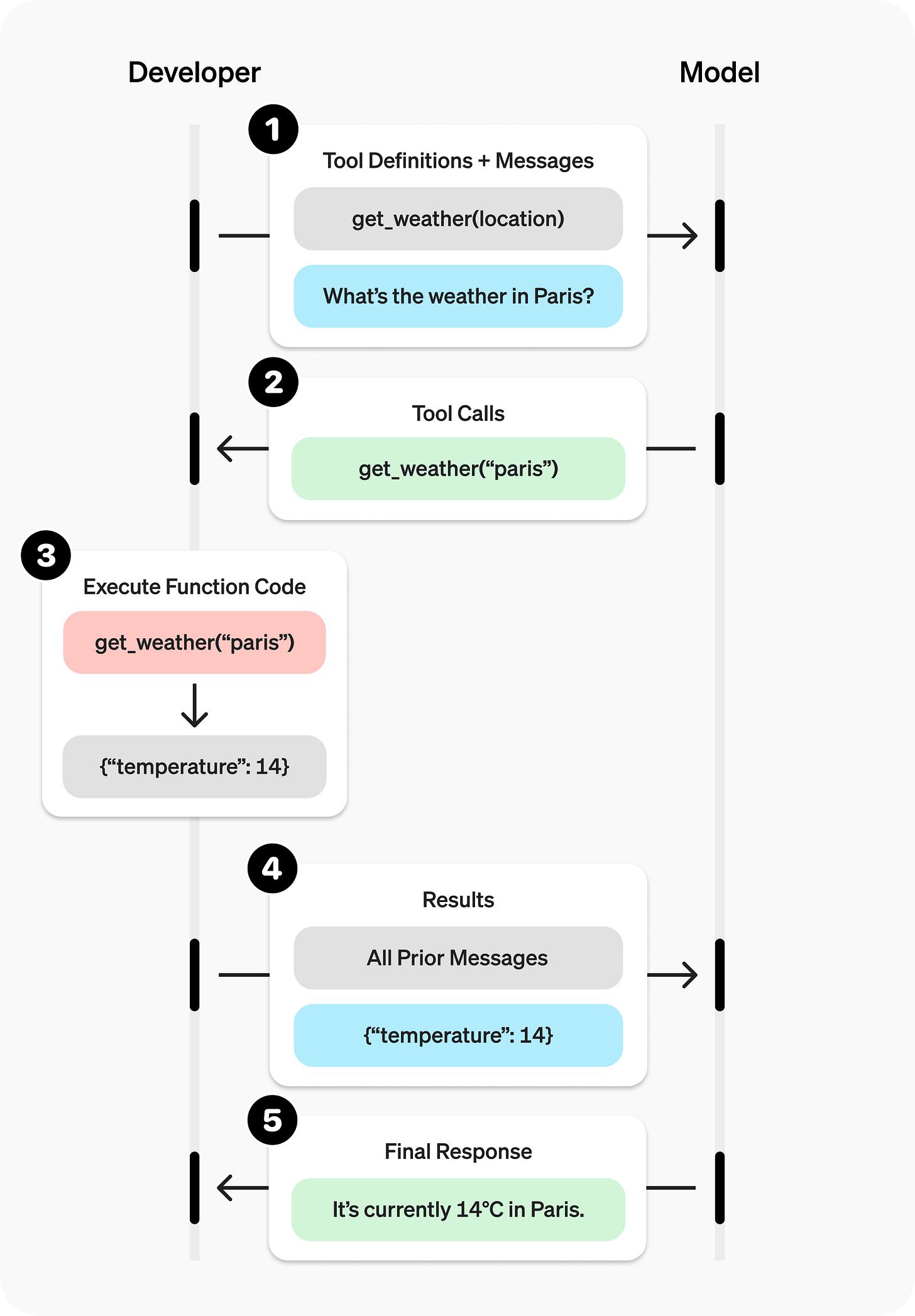 Function Calling Diagram Steps
