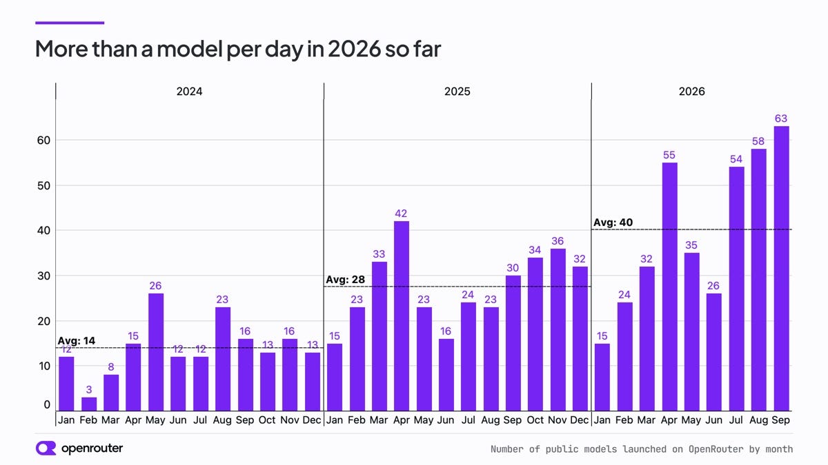 Public models launched on OpenRouter by month, 2024 to 2026. Monthly average rises from 14 in 2024 to 28 in 2025 and 40 in 2026, with 58 in August and 63 in September 2026 Public models launched on OpenRouter by month, 2024 to 2026. Monthly average rises from 14 in 2024 to 28 in 2025 and 40 in 2026, with 58 in August and 63 in September 2026