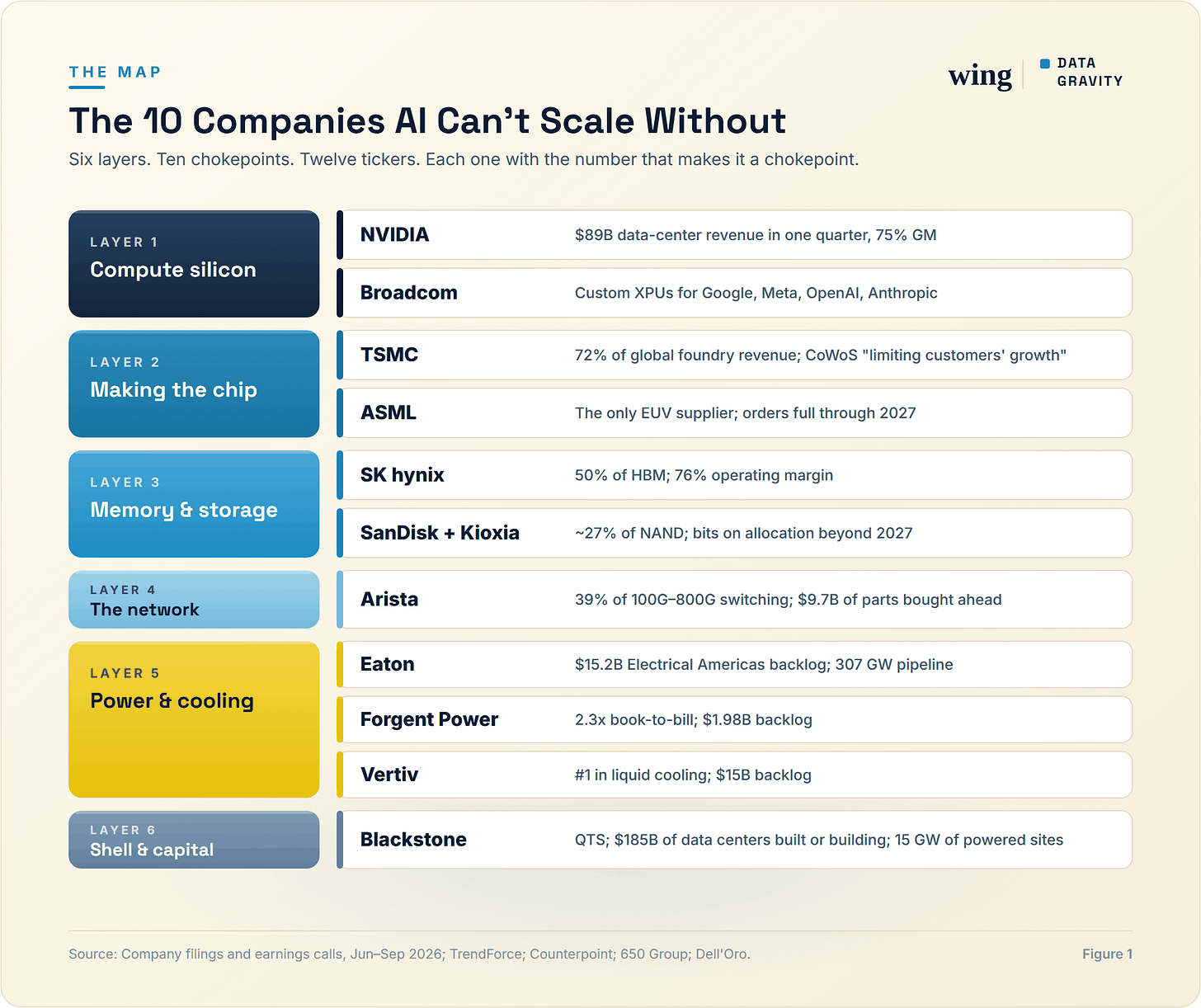 Six layers of AI supply and the companies that control them.
