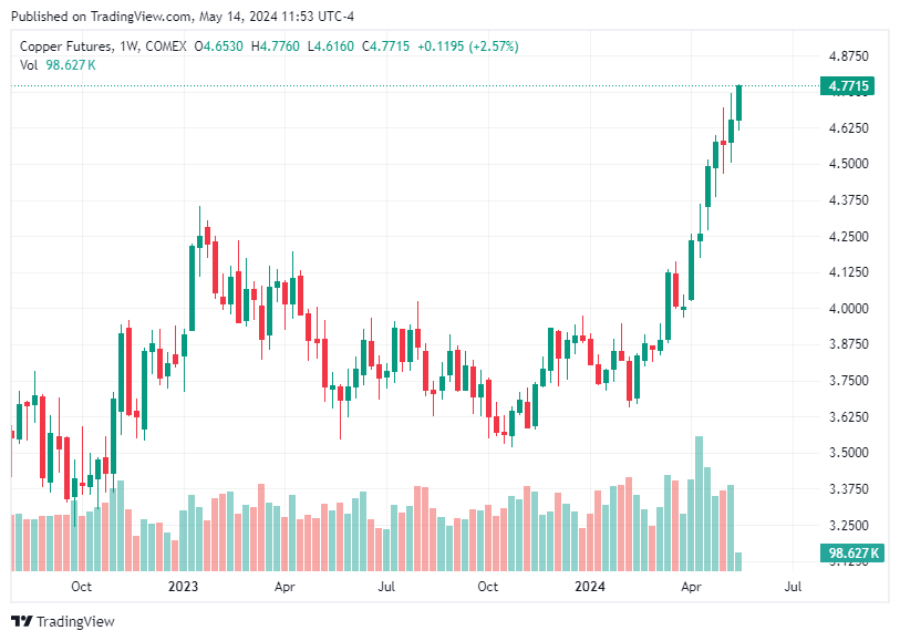 TradingView chart TradingView chart