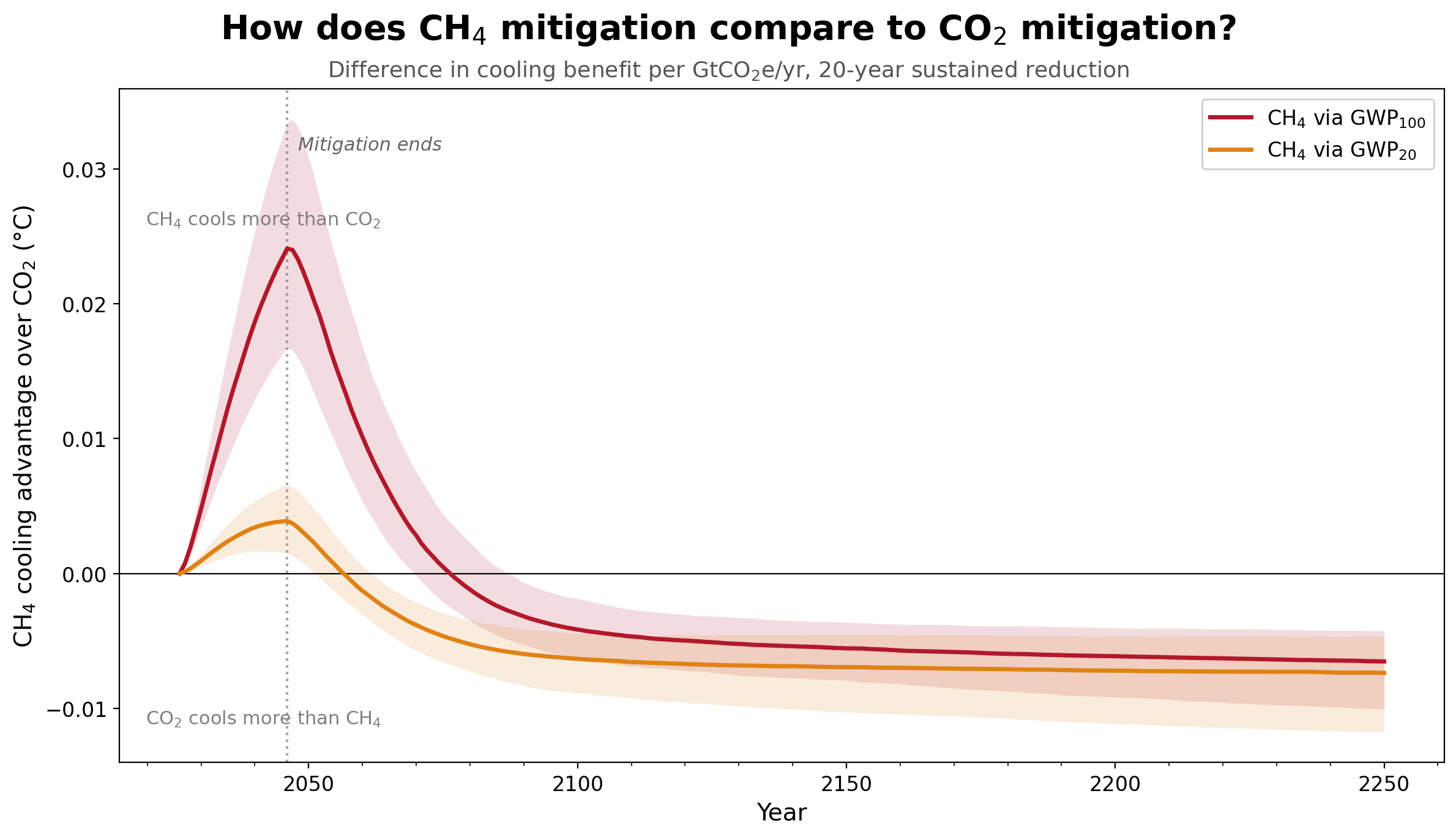 Using a 20-year period for comparing methane to CO2 is a terrible idea