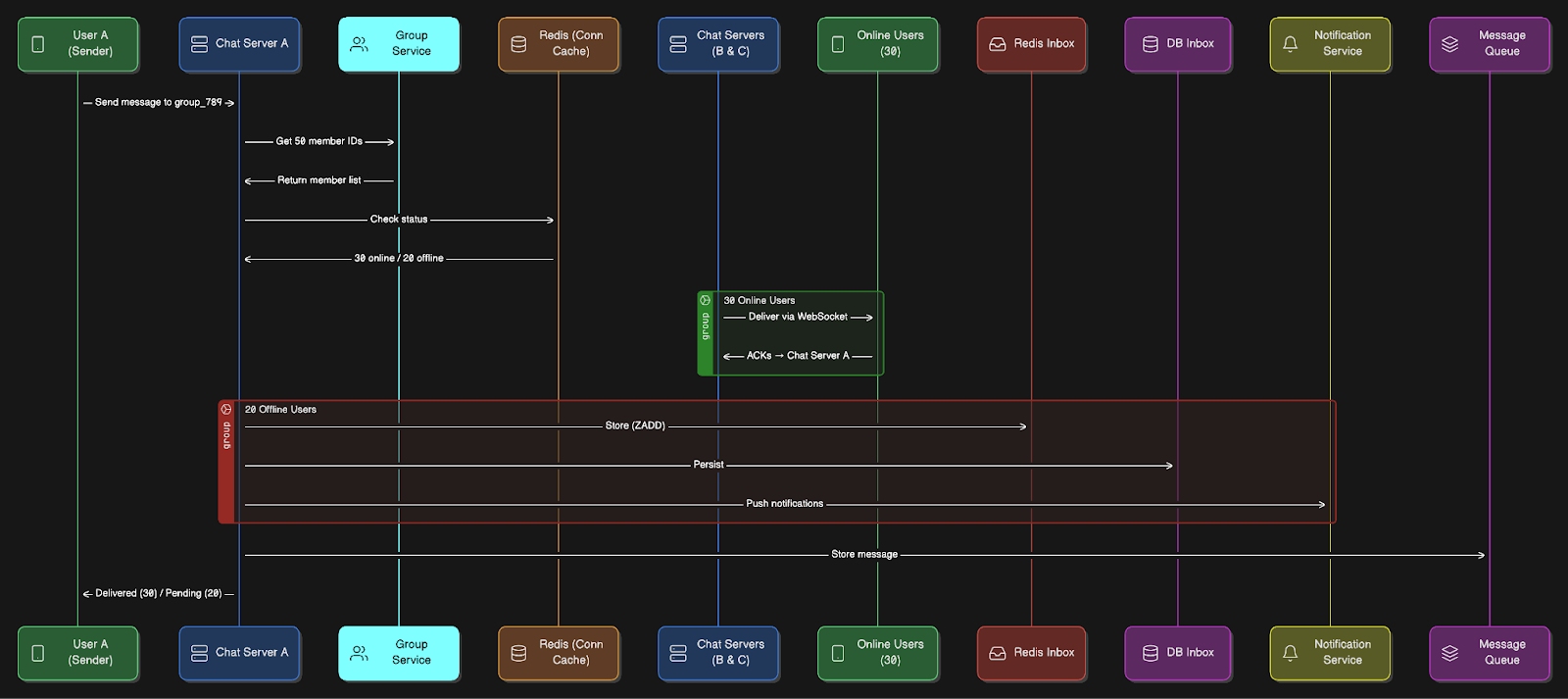 WhatsApp System Design Interview - by Neo Kim and Hayk