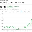 Decibel Cannabis Profile - $DB.v