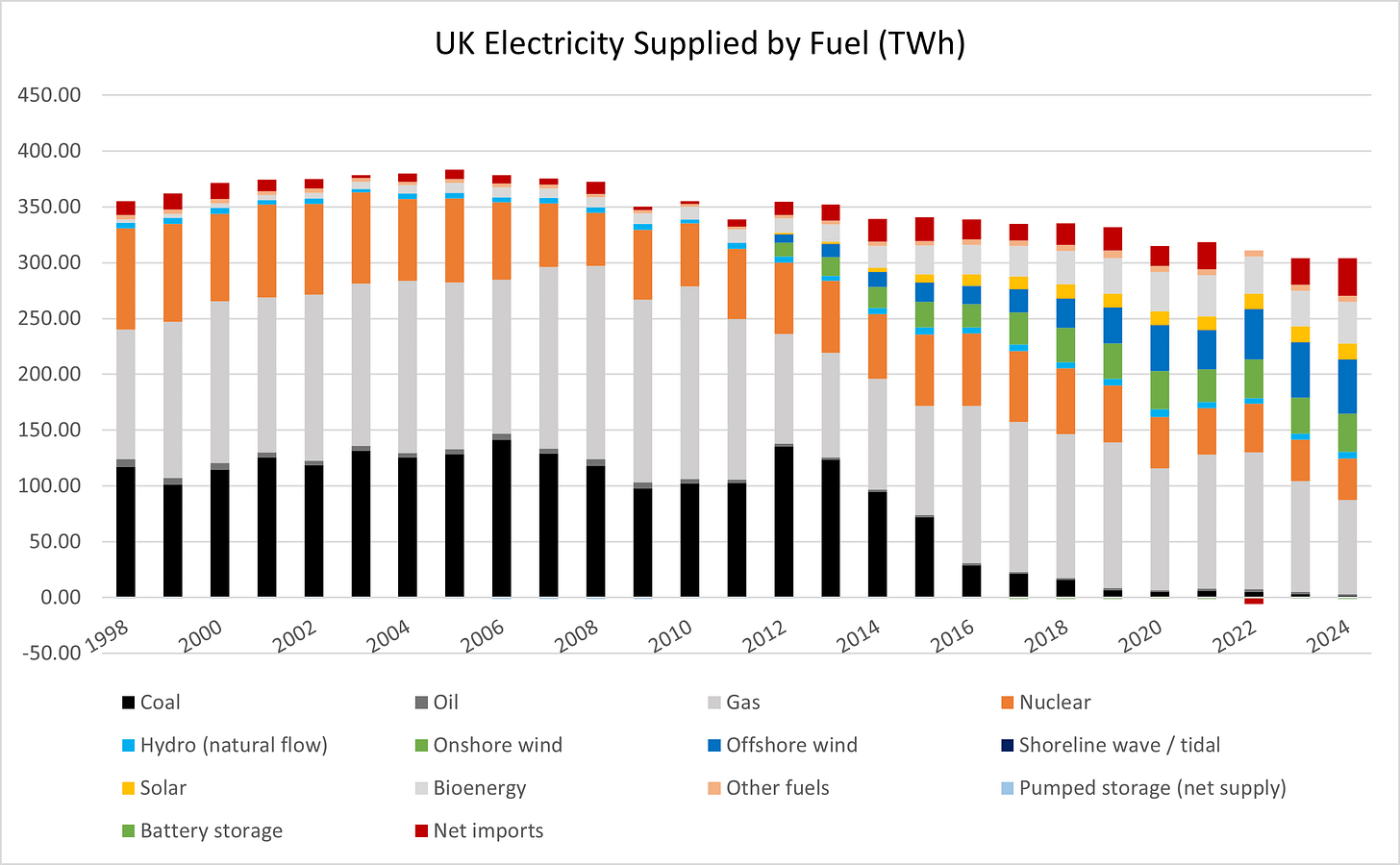 Figure 7 - UK Electricity Supplied (TWh)