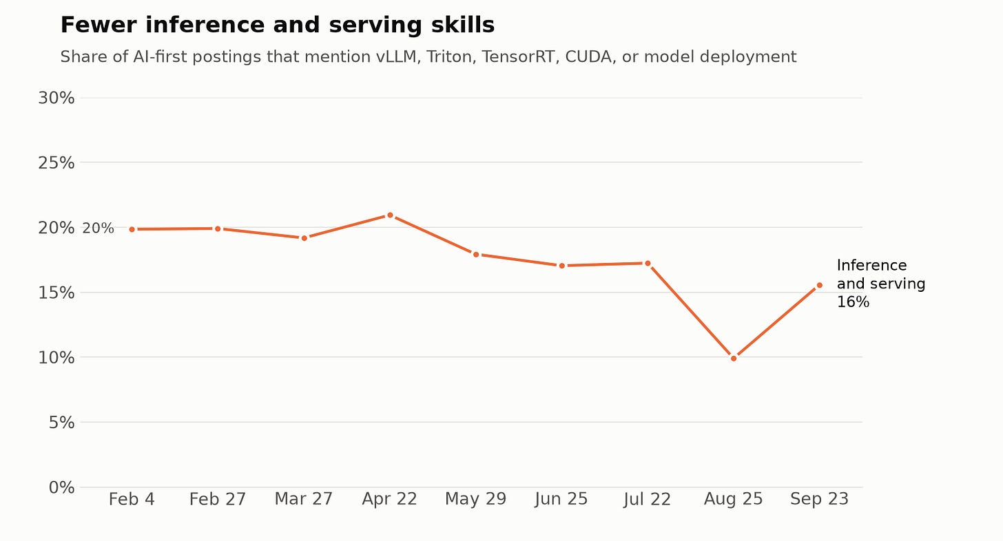 Line chart: the share of AI-first postings that mention inference and serving skills fell from 20% in February to 16% in September 2026, with a dip to 10% in August Line chart: the share of AI-first postings that mention inference and serving skills fell from 20% in February to 16% in September 2026, with a dip to 10% in August