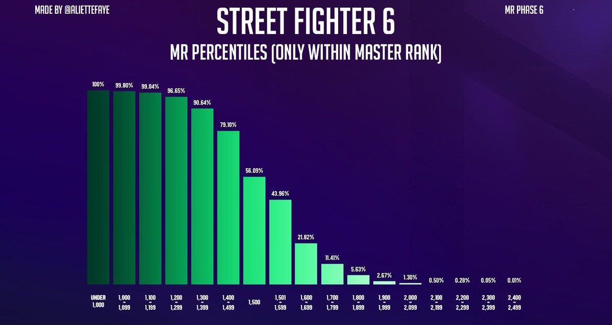 Updated Rank Distribution infographics for Street Fighter 6 ... Updated Rank Distribution infographics for Street Fighter 6 ...