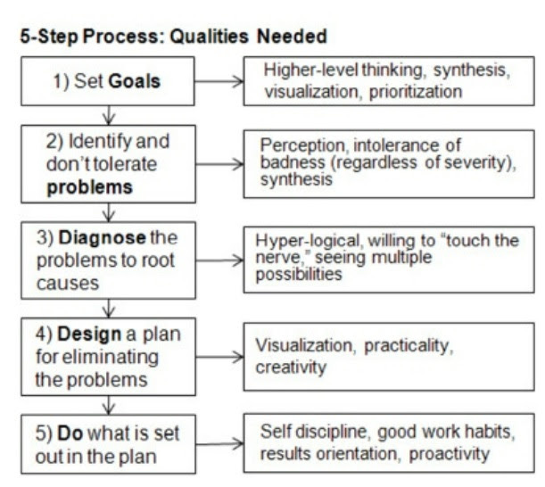 The 5-step process