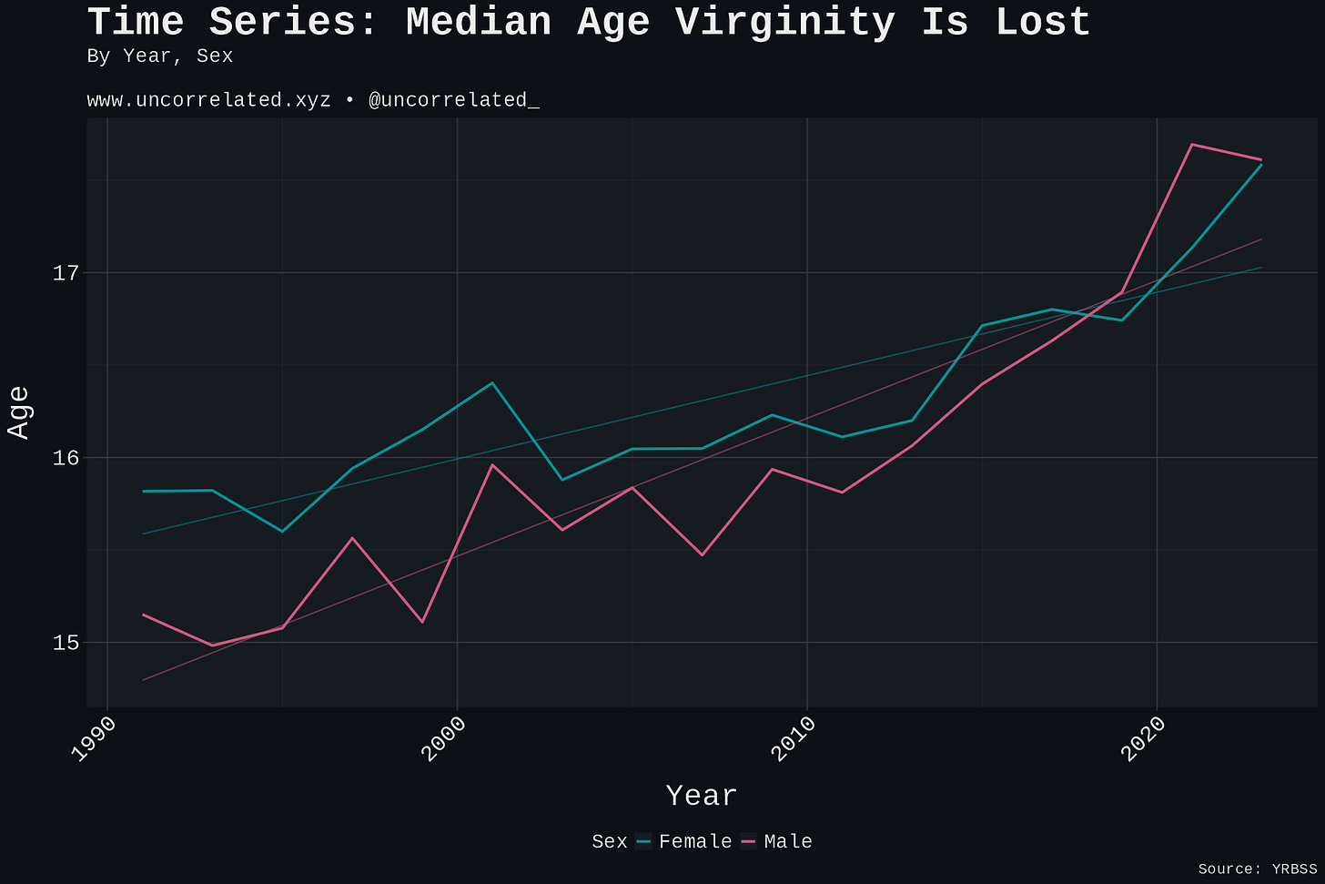 median virgin yrbs