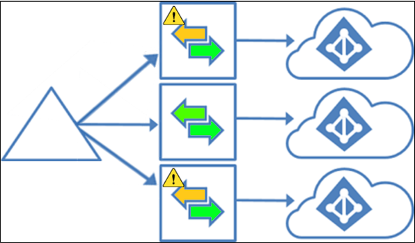 Diagramma di Azure AD Connect multi-tenant sync Diagramma di Azure AD Connect multi-tenant sync