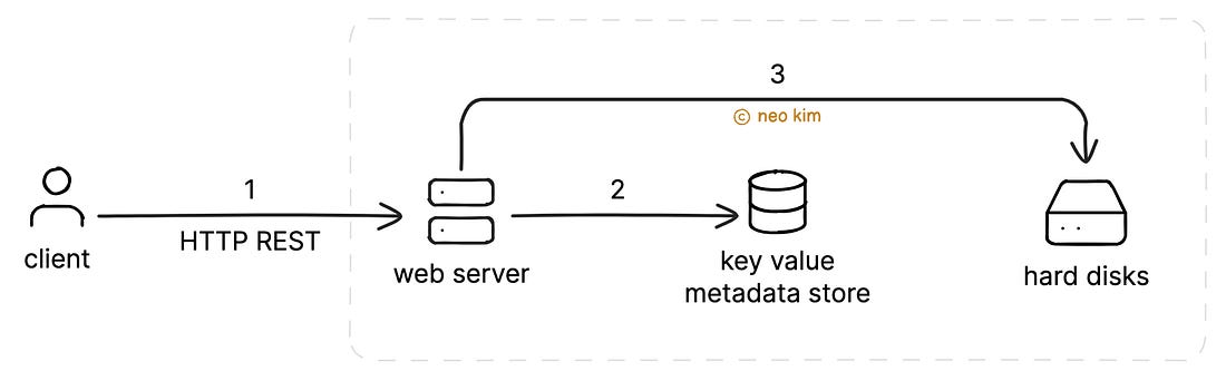 High-Level Architecture of S3 High-Level Architecture of S3
