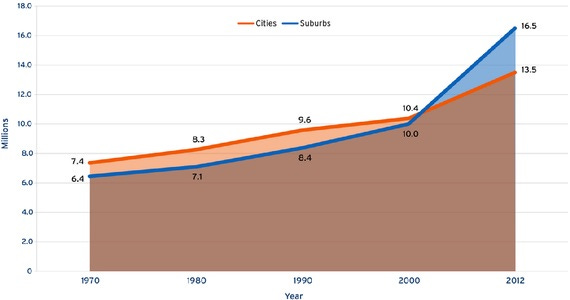 The trend from 2000 on is shocking The trend from 2000 on is shocking