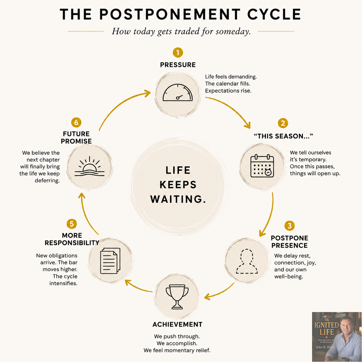 A minimalist circular infographic titled "The Postponement Cycle" illustrates how people can become trapped in a repeating pattern of delaying presence. Six connected stages—Pressure, "This Season…", Postpone Presence, Achievement, More Responsibility, and Future Promise—surround a central message, "Life Keeps Waiting." Gold arrows link each stage, showing how the pursuit of future relief can create a continuous cycle of postponement instead of fully living in the present. A minimalist circular infographic titled "The Postponement Cycle" illustrates how people can become trapped in a repeating pattern of delaying presence. Six connected stages—Pressure, "This Season…", Postpone Presence, Achievement, More Responsibility, and Future Promise—surround a central message, "Life Keeps Waiting." Gold arrows link each stage, showing how the pursuit of future relief can create a continuous cycle of postponement instead of fully living in the present.