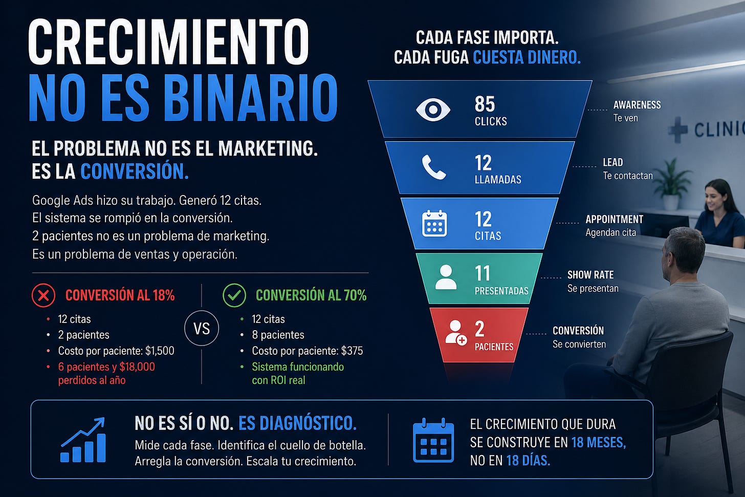 El Crecimiento no es Binario: Por Qué tu Negocio Pequeño Fracasa en Marketing (y Qué Harías Diferente)