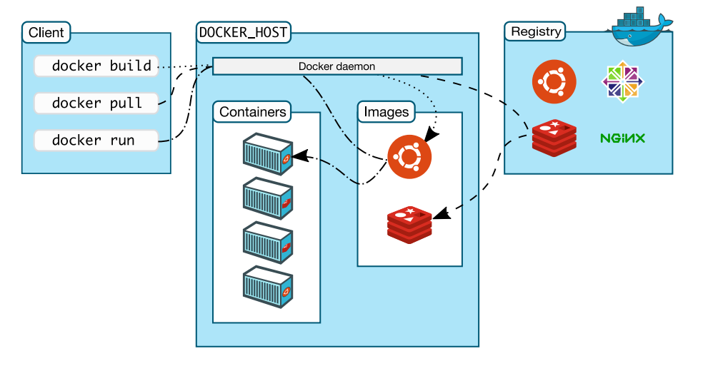 Docker Architecture. Docker follows Client-Server… | by MrDevSecOps | Medium Docker Architecture. Docker follows Client-Server… | by MrDevSecOps | Medium