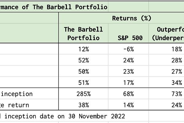 Outperforming the Market | Simple Investing | Substack
