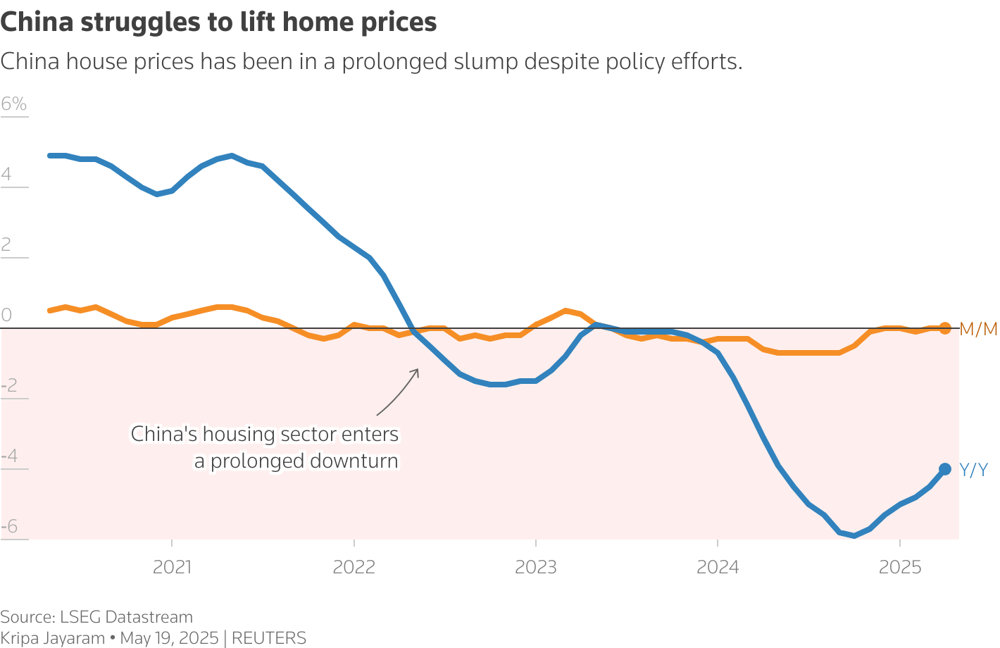 China struggles to lift home prices as April shows no growth | Reuters China struggles to lift home prices as April shows no growth | Reuters