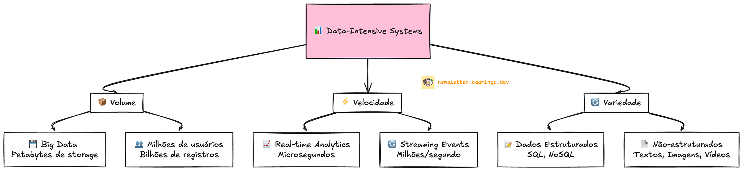 Os três Vs dos Dados: Volume, Velocidade e Variedade. Os três Vs dos Dados: Volume, Velocidade e Variedade.