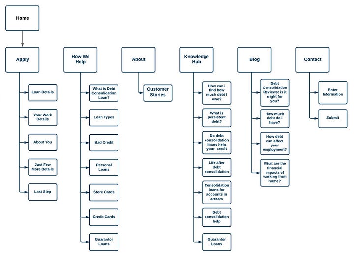 Sitempas and Wireframes of different websites and apps