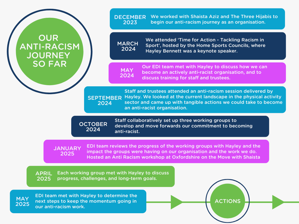 A diagram charting Active Oxfordshire's anti-racism journey from December 2023 to April 2025 A diagram charting Active Oxfordshire's anti-racism journey from December 2023 to April 2025