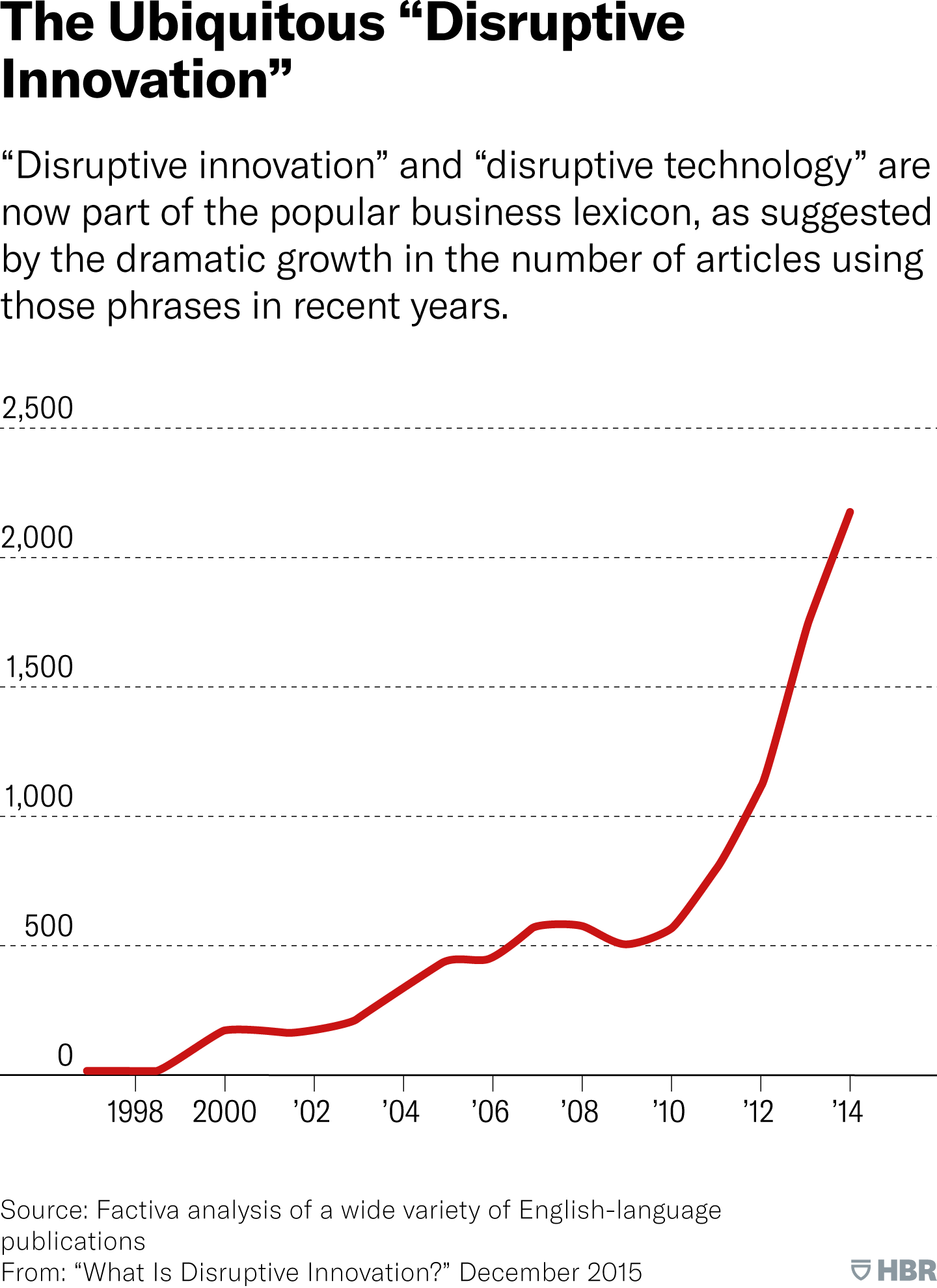 The Ubiquitous “Disruptive Innovation.” The phrases disruptive innovation and disruptive technology are now part of the popular business lexacon. A line chart plots the dramatic growth in the number of articles using those phrases, starting at zero in the late 1990s and rising to nearly 2,200 in 20 14. Source: Factiva analysis of a wide variety of English-language publications.