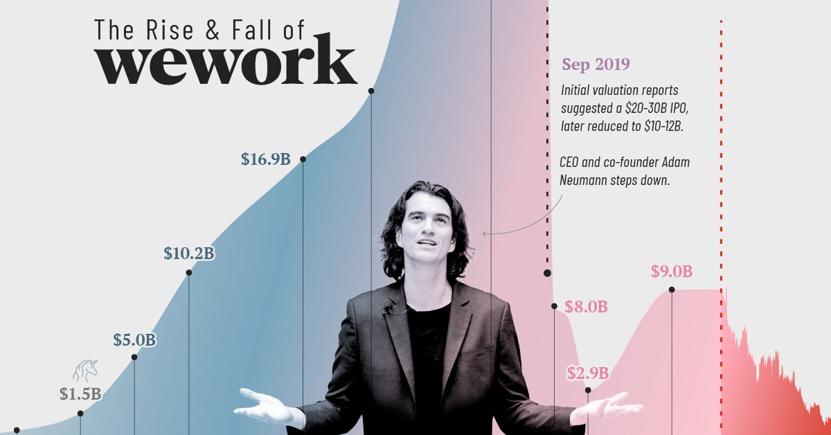 Infographic chart showing WeWork’s valuation rise from $1.5B to $47B and collapse post-IPO attempt, with founder Adam Neumann in the center.