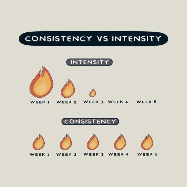 Hey look! All you need is consistency!
