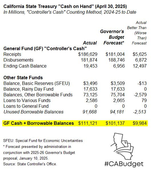 California State Treasury cash balances as of April 30, 2025, discussed in text.