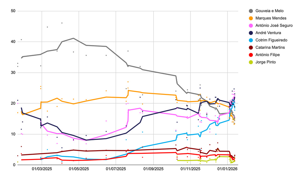 Graph of the polling for the 2026 Portuguese presidential election.