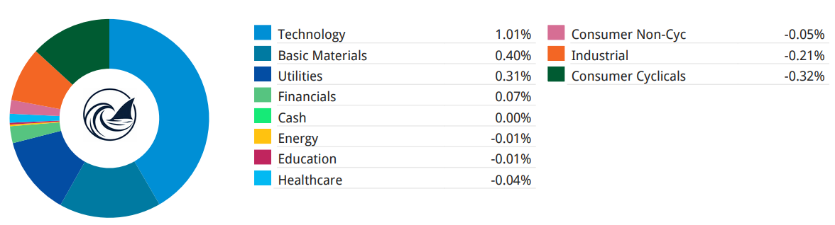 Beating The Tide portfolio sector contribution donut chart showing performance attribution by sector, including Technology, Basic Materials, Utilities, Financials, Energy, Healthcare, Industrials, and Consumer Cyclicals, Weekly #70 update. Beating The Tide portfolio sector contribution donut chart showing performance attribution by sector, including Technology, Basic Materials, Utilities, Financials, Energy, Healthcare, Industrials, and Consumer Cyclicals, Weekly #70 update.