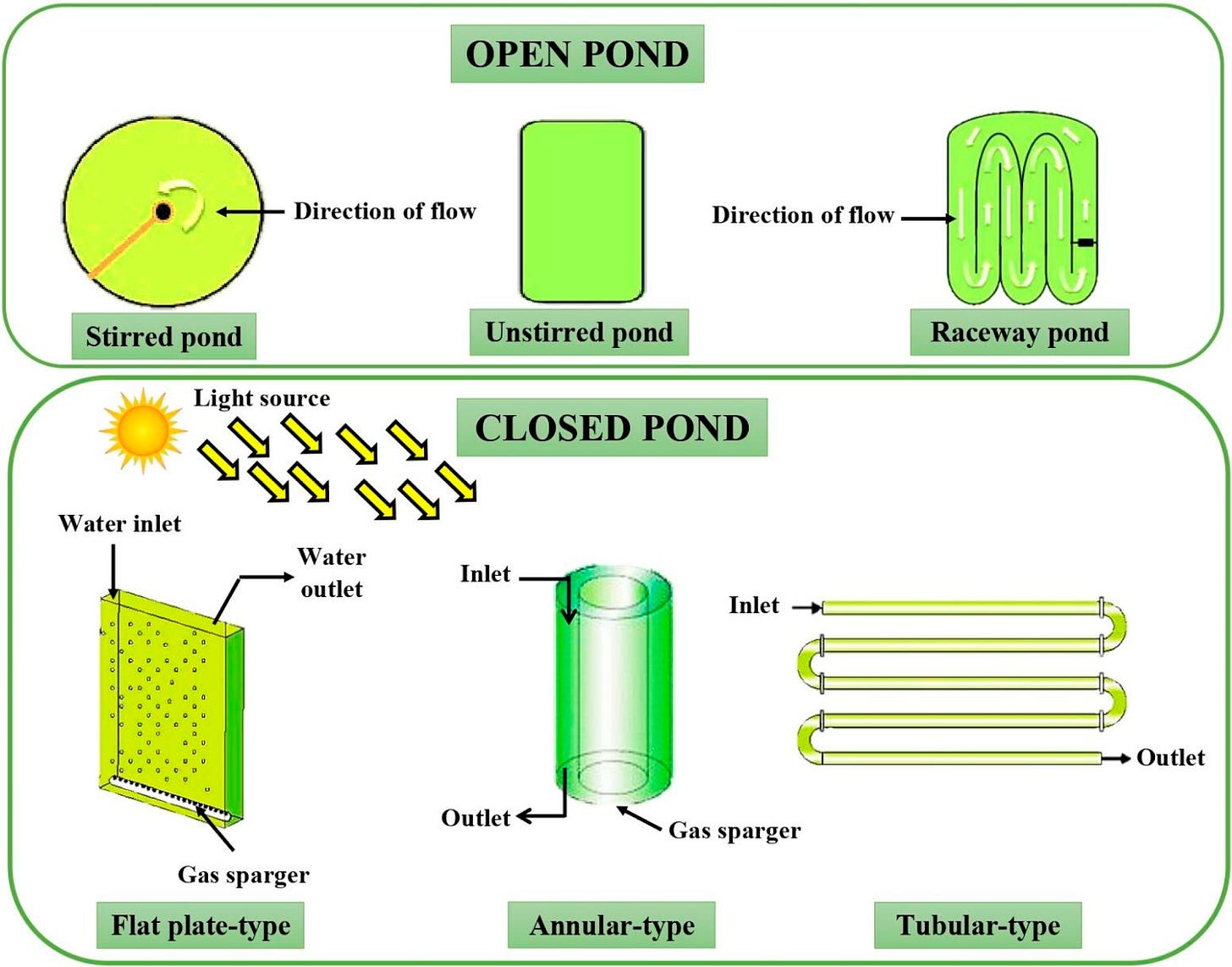 Algal Consortiums: A Novel and Integrated Approach for Wastewater ...