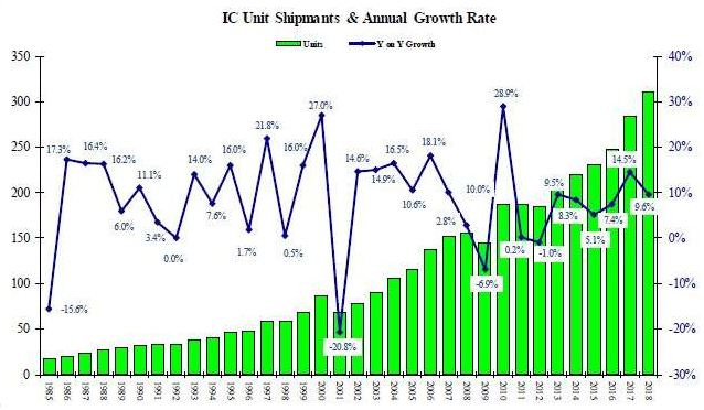 The Cyclical Nature of the Semiconductor Industry - The Quartz Corp