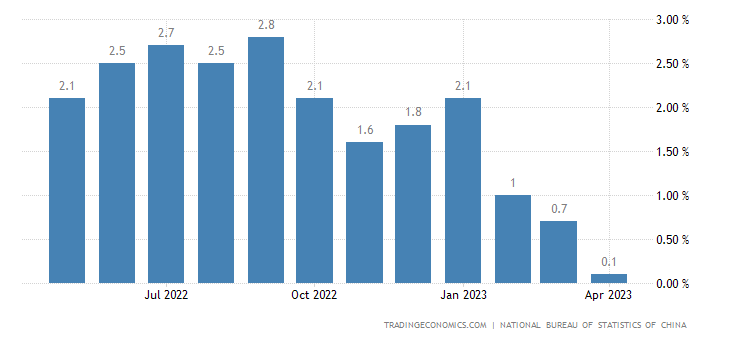 China Inflation Rate