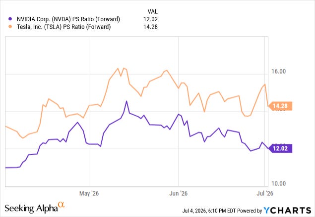 Nvidia at 12x and Tesla at 14x forward price-to-sales in July 2026, the comps for SPCX’s 113x trailing multiple. Source: Seeking Alpha / YCharts