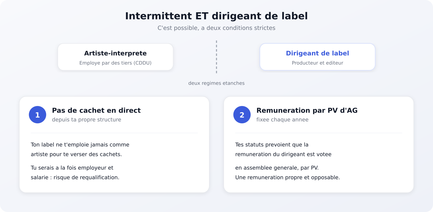 Cumuler intermittent et dirigeant de label : les deux conditions à respecter